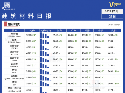 Mysteel日报：全国建筑材料延续弱势，市场跌价对成交促进不明显